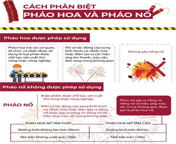Phân biệt giữa pháo hoa và pháo hoa nổ.